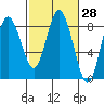 Palix River tide chart for Friday, February 28, 2025