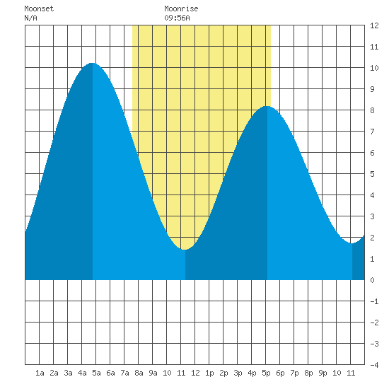 Palix River tide chart for Monday, February 3, 2025
