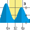 Palix River tide chart for Monday, February 3, 2025