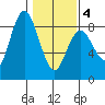 Palix River tide chart for Tuesday, February 4, 2025