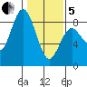 Palix River tide chart for Wednesday, February 5, 2025