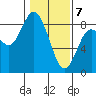 Palix River tide chart for Friday, February 7, 2025
