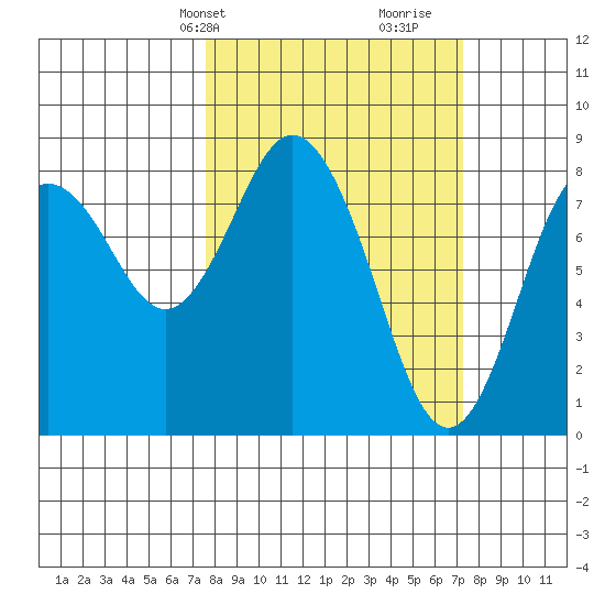 Palix River tide chart for Monday, March 10, 2025