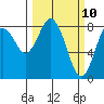 Palix River tide chart for Monday, March 10, 2025