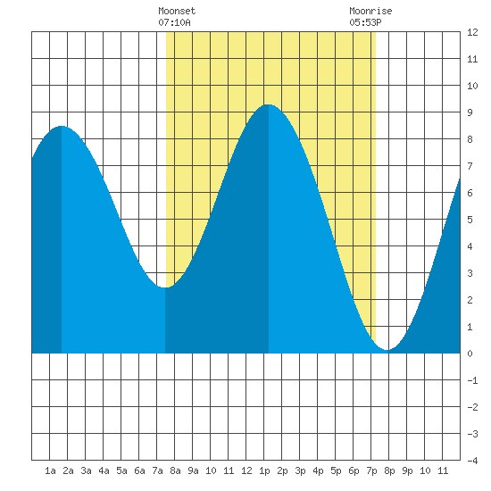 Palix River tide chart for Wednesday, March 12, 2025