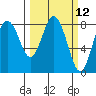 Palix River tide chart for Wednesday, March 12, 2025