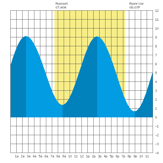 Palix River tide chart for Friday, March 14, 2025