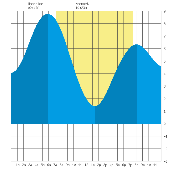 Palix River tide chart for Friday, March 21, 2025