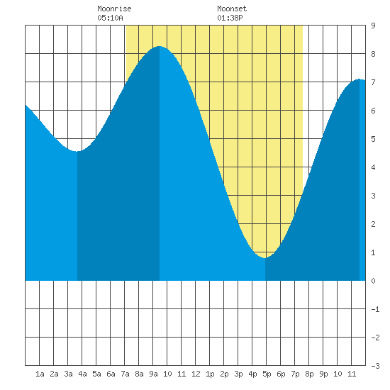 Palix River tide chart for Monday, March 24, 2025