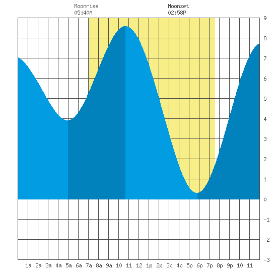 Palix River tide chart for Tuesday, March 25, 2025