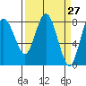 Palix River tide chart for Thursday, March 27, 2025