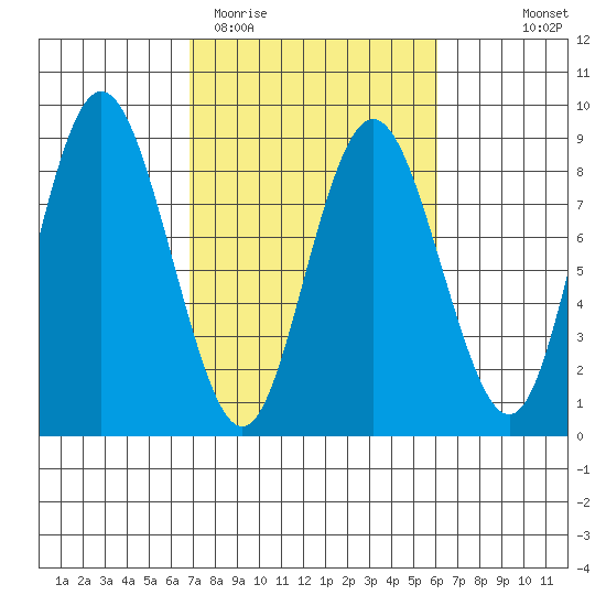 Palix River tide chart for Sunday, March 2, 2025