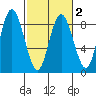 Palix River tide chart for Sunday, March 2, 2025