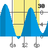 Palix River tide chart for Sunday, March 30, 2025