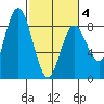 Palix River tide chart for Tuesday, March 4, 2025