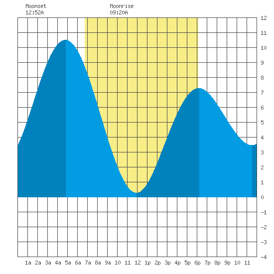 Palix River tide chart for Wednesday, March 5, 2025