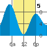 Palix River tide chart for Wednesday, March 5, 2025