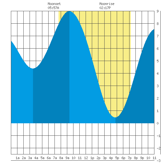 Palix River tide chart for Sunday, March 9, 2025