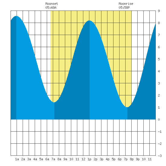 Palix River tide chart for Thursday, April 10, 2025
