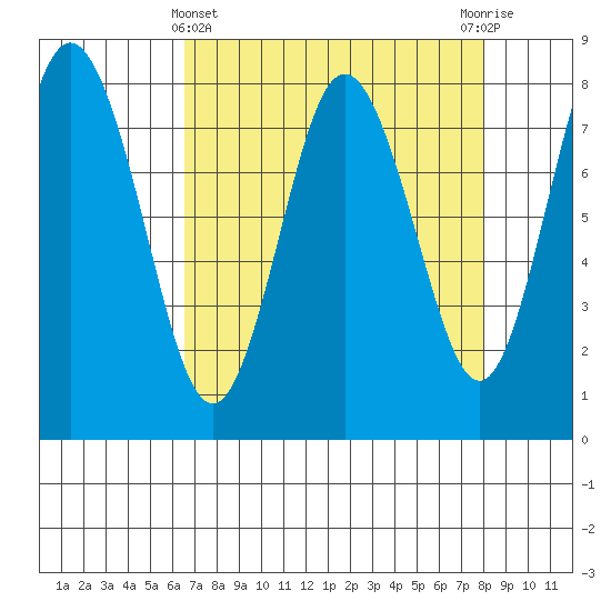 Palix River tide chart for Friday, April 11, 2025