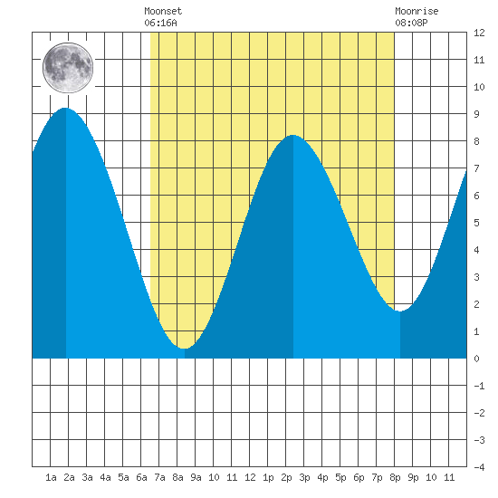 Palix River tide chart for Saturday, April 12, 2025