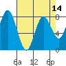 Palix River tide chart for Monday, April 14, 2025