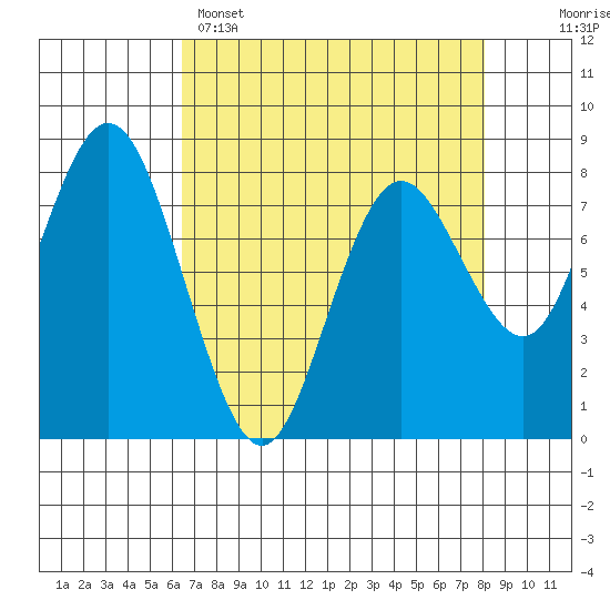Palix River tide chart for Tuesday, April 15, 2025