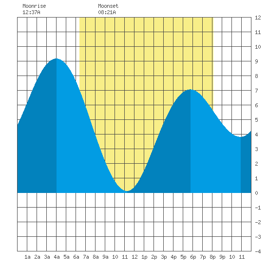 Palix River tide chart for Thursday, April 17, 2025