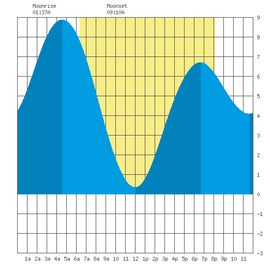 Palix River tide chart for Friday, April 18, 2025