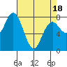 Palix River tide chart for Friday, April 18, 2025