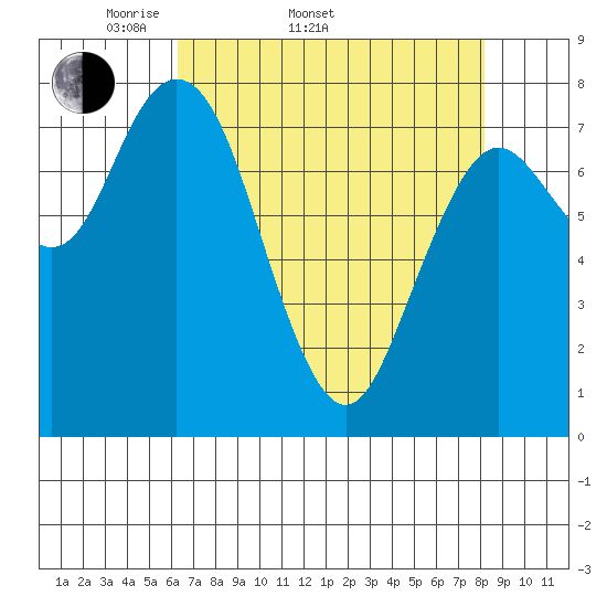 Palix River tide chart for Sunday, April 20, 2025