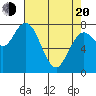 Palix River tide chart for Sunday, April 20, 2025
