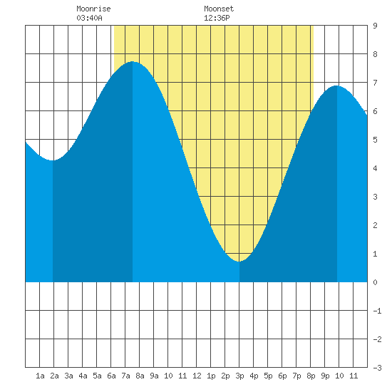 Palix River tide chart for Monday, April 21, 2025