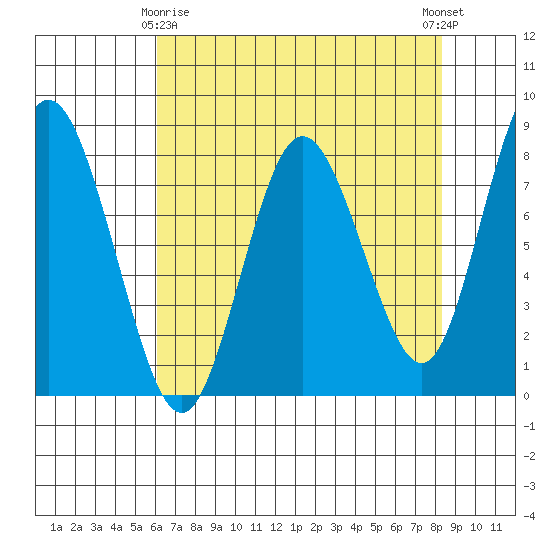 Palix River tide chart for Saturday, April 26, 2025