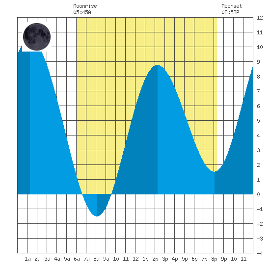Palix River tide chart for Sunday, April 27, 2025