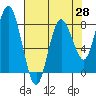 Palix River tide chart for Monday, April 28, 2025