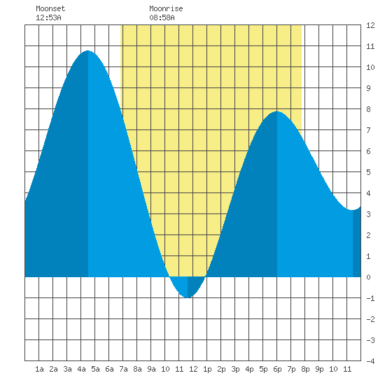 Palix River tide chart for Wednesday, April 2, 2025