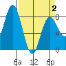Palix River tide chart for Wednesday, April 2, 2025