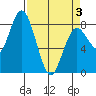 Palix River tide chart for Thursday, April 3, 2025