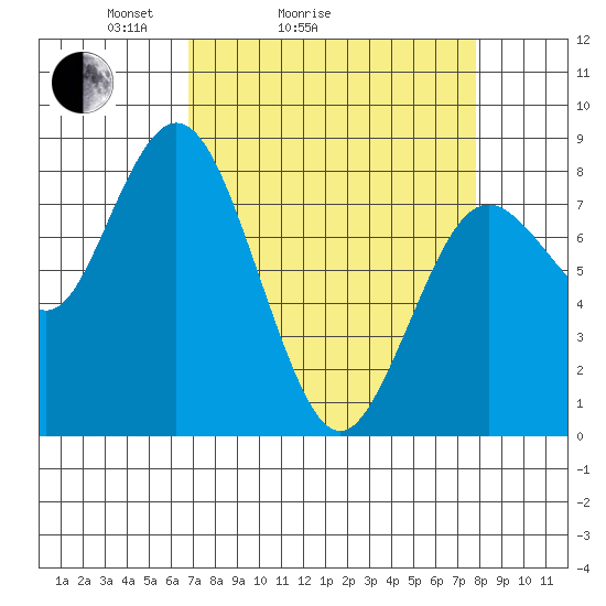 Palix River tide chart for Friday, April 4, 2025