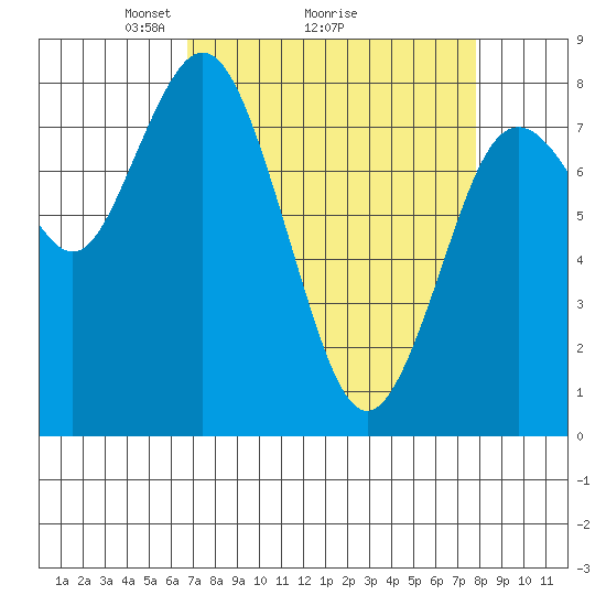 Palix River tide chart for Saturday, April 5, 2025