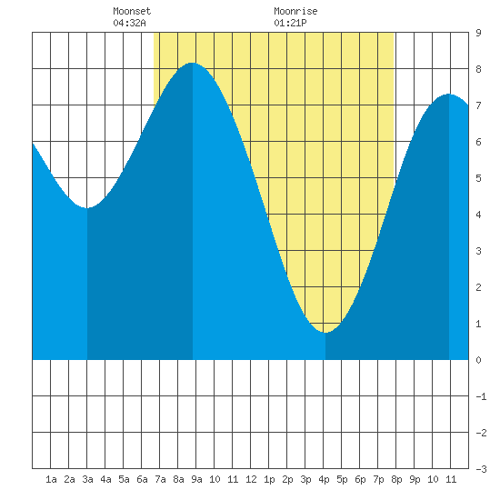 Palix River tide chart for Sunday, April 6, 2025