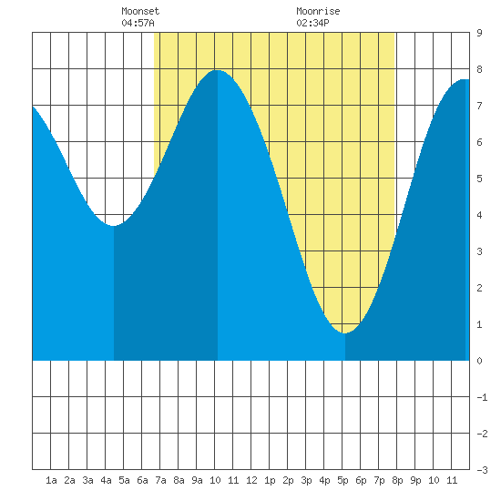 Palix River tide chart for Monday, April 7, 2025