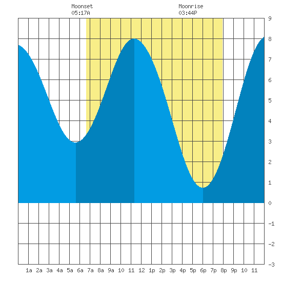 Palix River tide chart for Tuesday, April 8, 2025