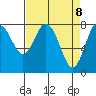 Palix River tide chart for Tuesday, April 8, 2025