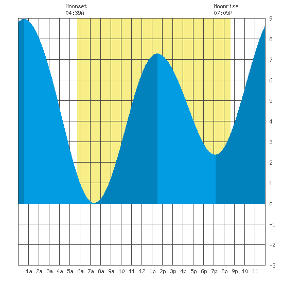 Palix River tide chart for Saturday, May 10, 2025