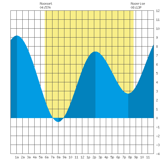 Palix River tide chart for Sunday, May 11, 2025