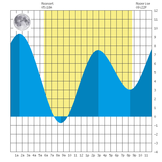 Palix River tide chart for Monday, May 12, 2025
