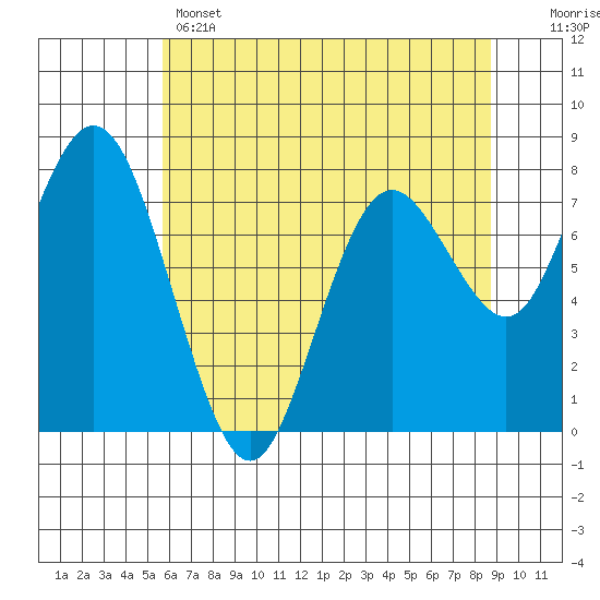 Palix River tide chart for Wednesday, May 14, 2025