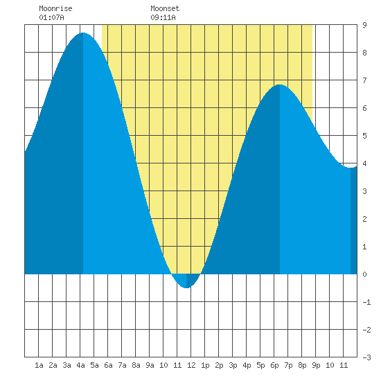 Palix River tide chart for Saturday, May 17, 2025